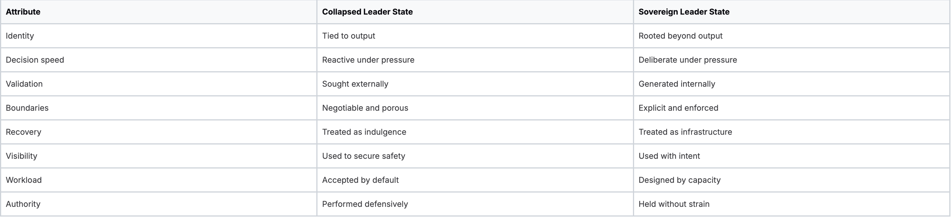 Collapsed vs Sovereign Leadership operating states Collapsed vs Sovereign Leadership operating states