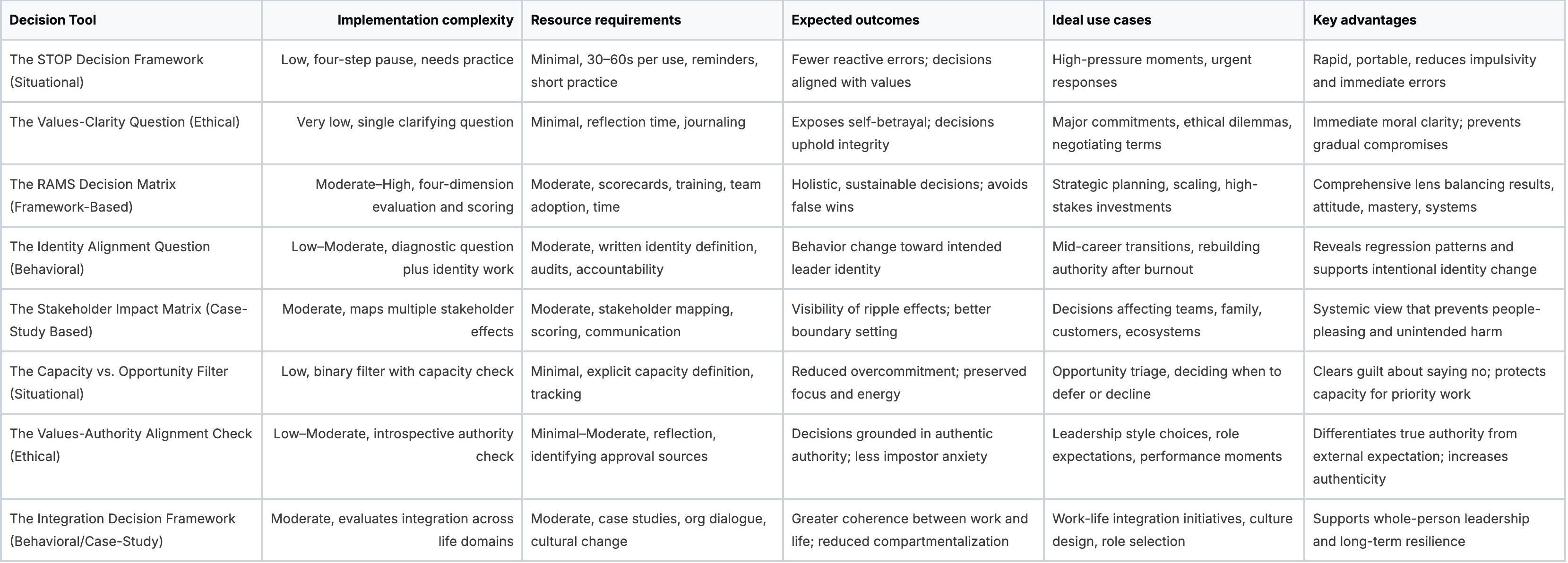 Baz Porter 8-Method Decision Q&A Comparison