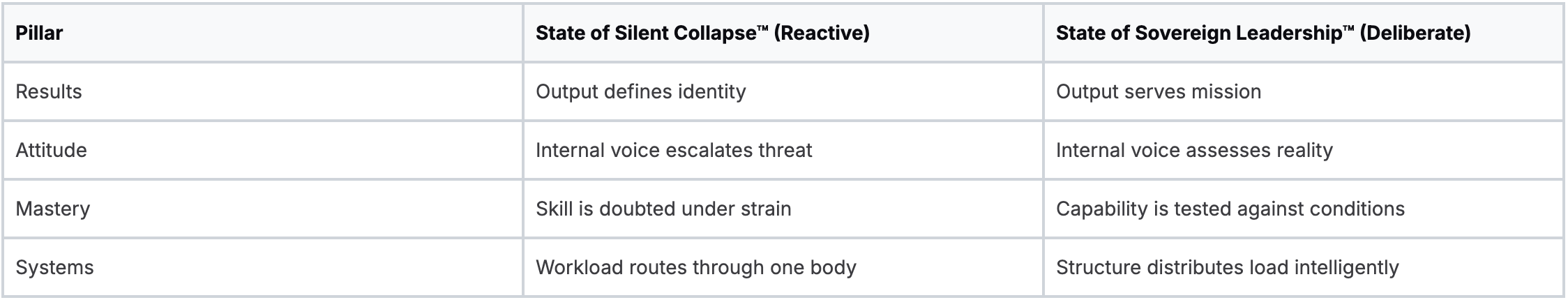 Comparison Table Silent Collapse™ vs. Sovereign Leadership™