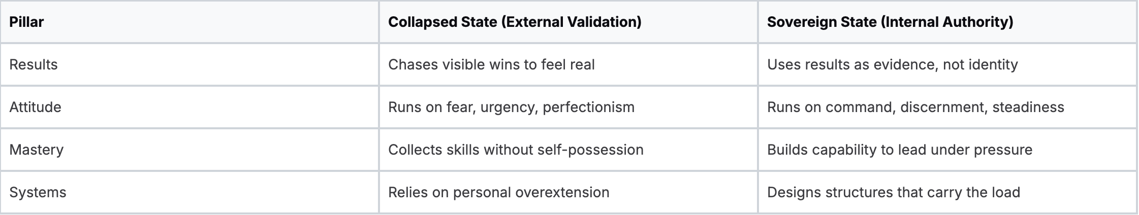 RAMS comparison table showing four pillars — Results, Attitude, Mastery, Systems — contrasting the Collapsed State of external validation against the Sovereign State of internal authority.