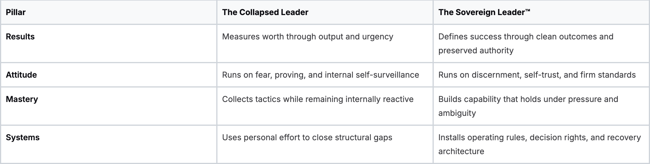RAMS comparison table contrasting four pillars — Results, Attitude, Mastery, Systems — across The Collapsed Leader and The Sovereign Leader, showing the shift from fear-driven output to discernment and designed structure.