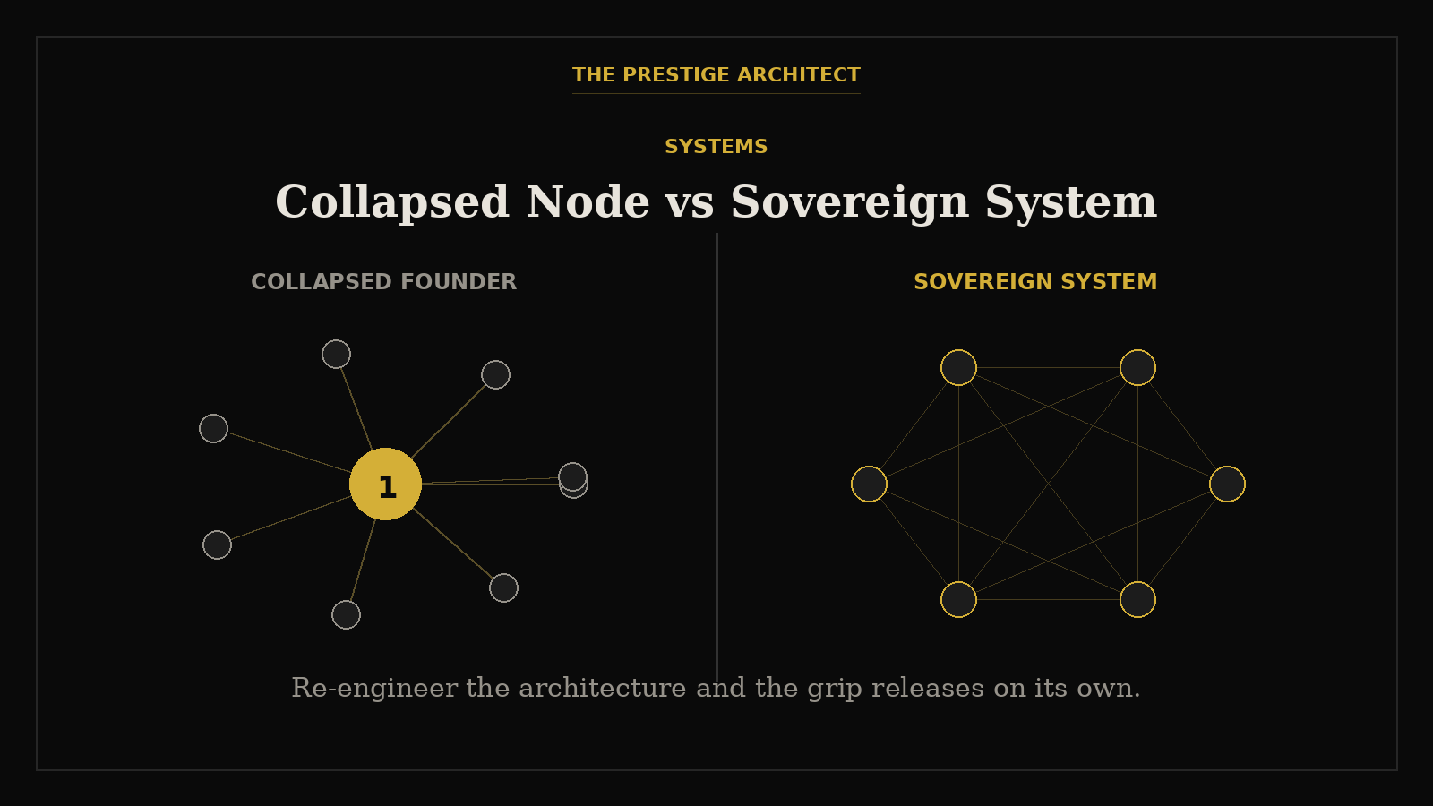 Re-engineering the decision system for a founder exit under the Systems pillar