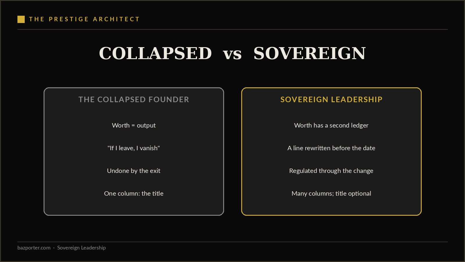 Comparing the collapsed founder with sovereign leadership across the four RAMS pillars during succession