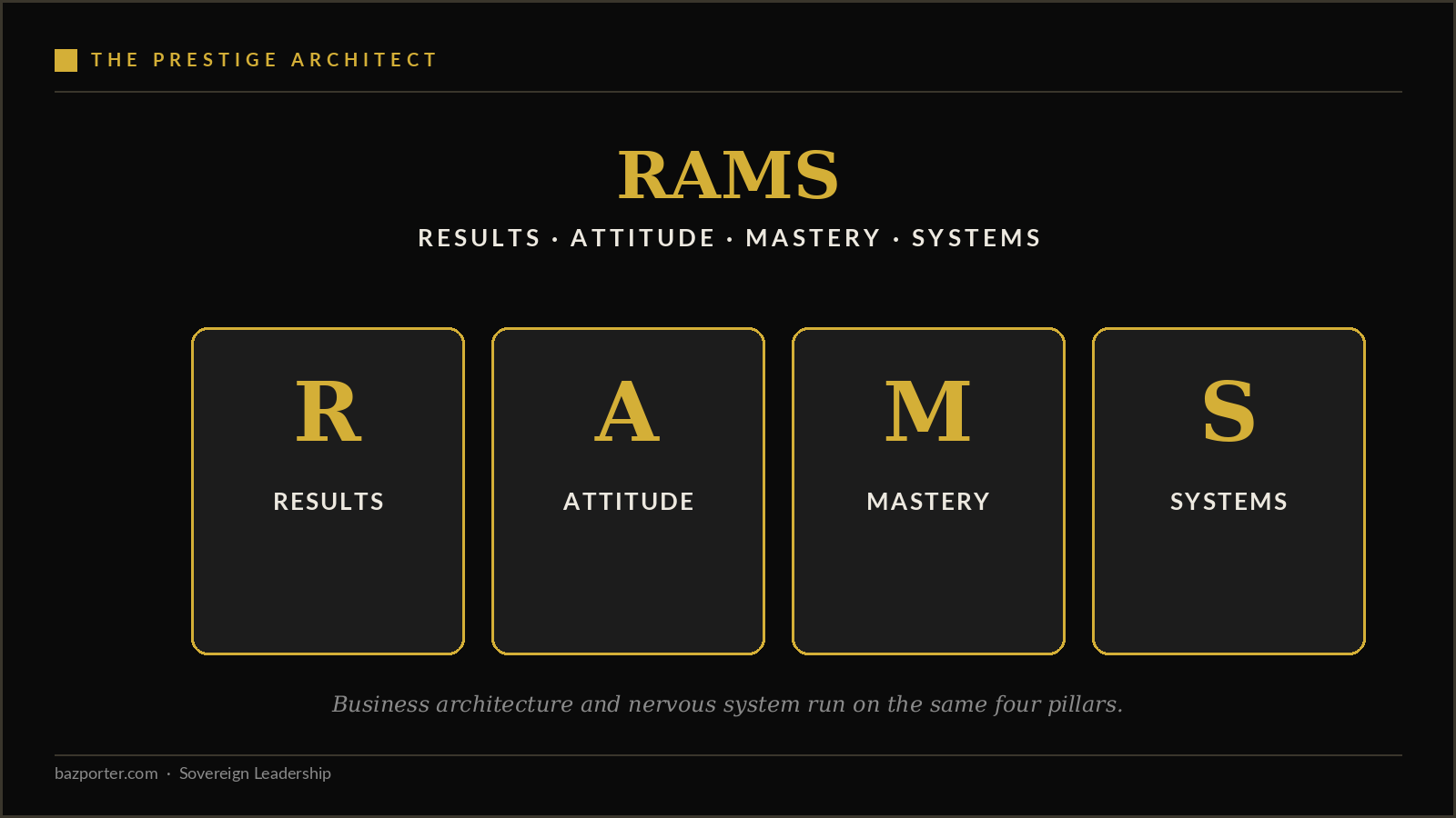 Outlining the RAMS four pillars Results Attitude Mastery Systems for an executive rebuilding after a founder exit