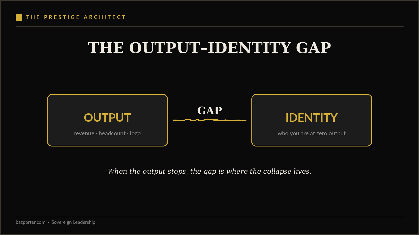 Mapping the output identity gap for a high-achieving leader inside the Results pillar of sovereign leadership