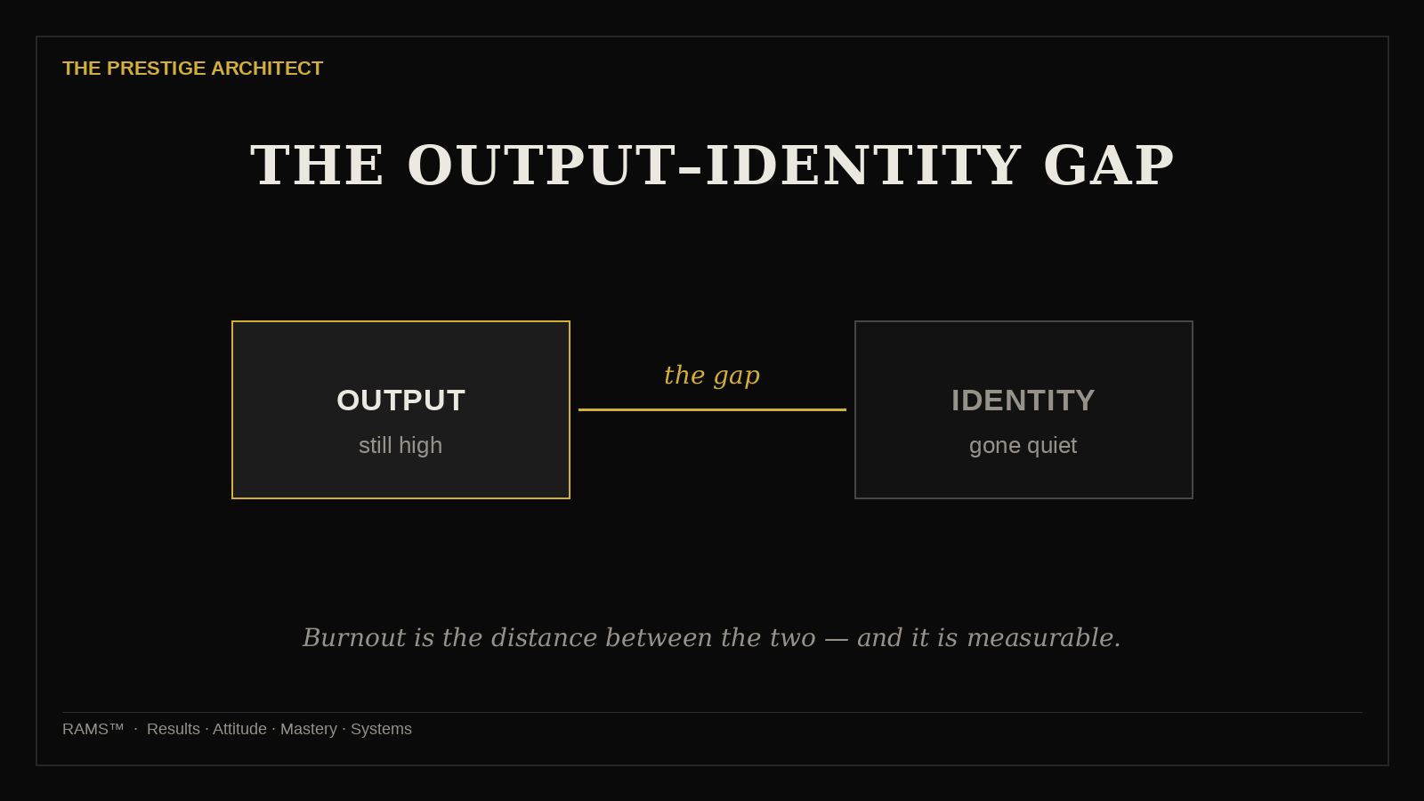 Measuring the output and identity gap that drives executive burnout under the Results pillar