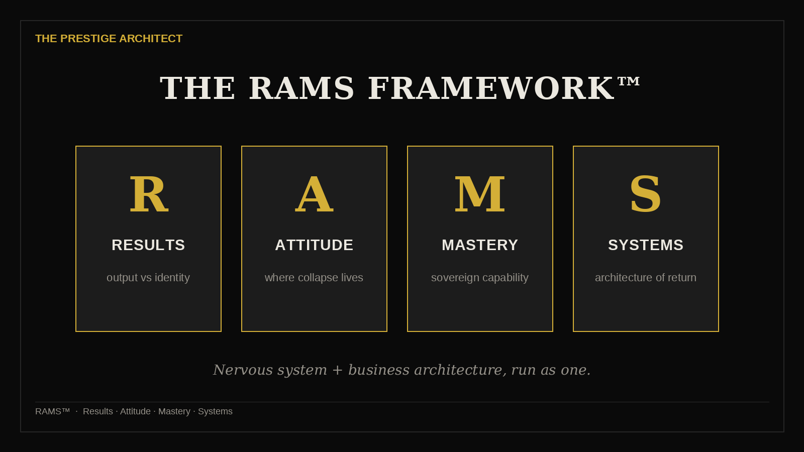 Mapping the four RAMS pillars Results Attitude Mastery Systems for sovereign executive recovery
