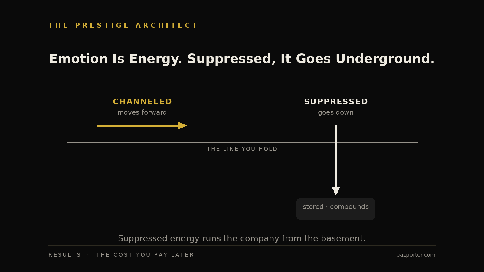 Executive emotion as energy showing suppressed charge stored versus channeled in RAMS Results Executive emotion as energy showing suppressed charge stored versus channeled in RAMS Results