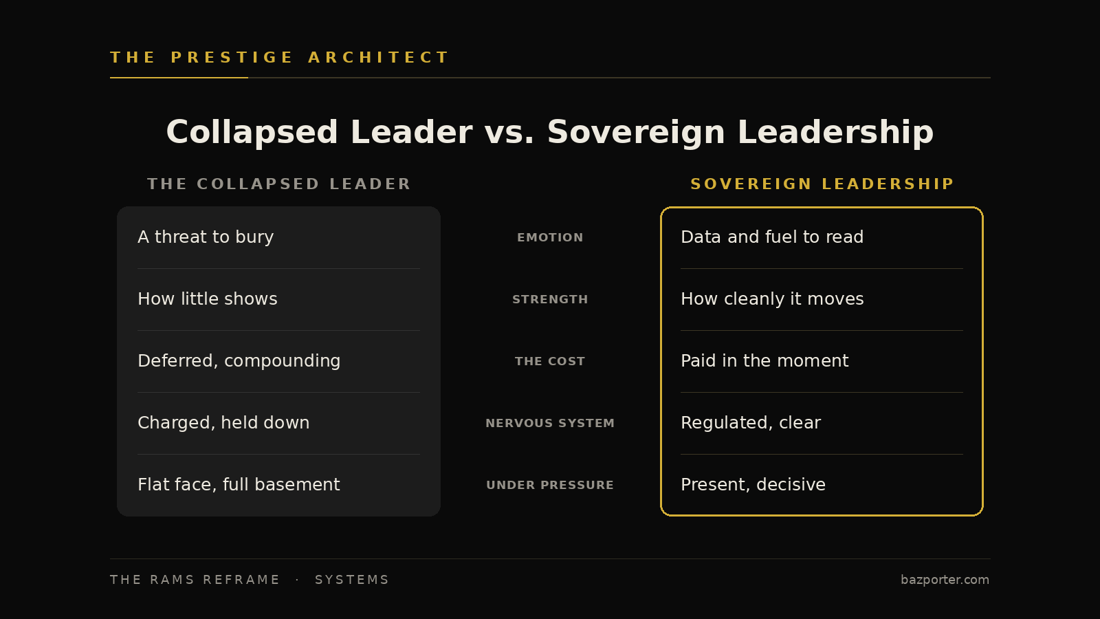 Collapsed leader versus Sovereign Leadership comparison of emotional regulation under RAMS Systems Collapsed leader versus Sovereign Leadership comparison of emotional regulation under RAMS Systems