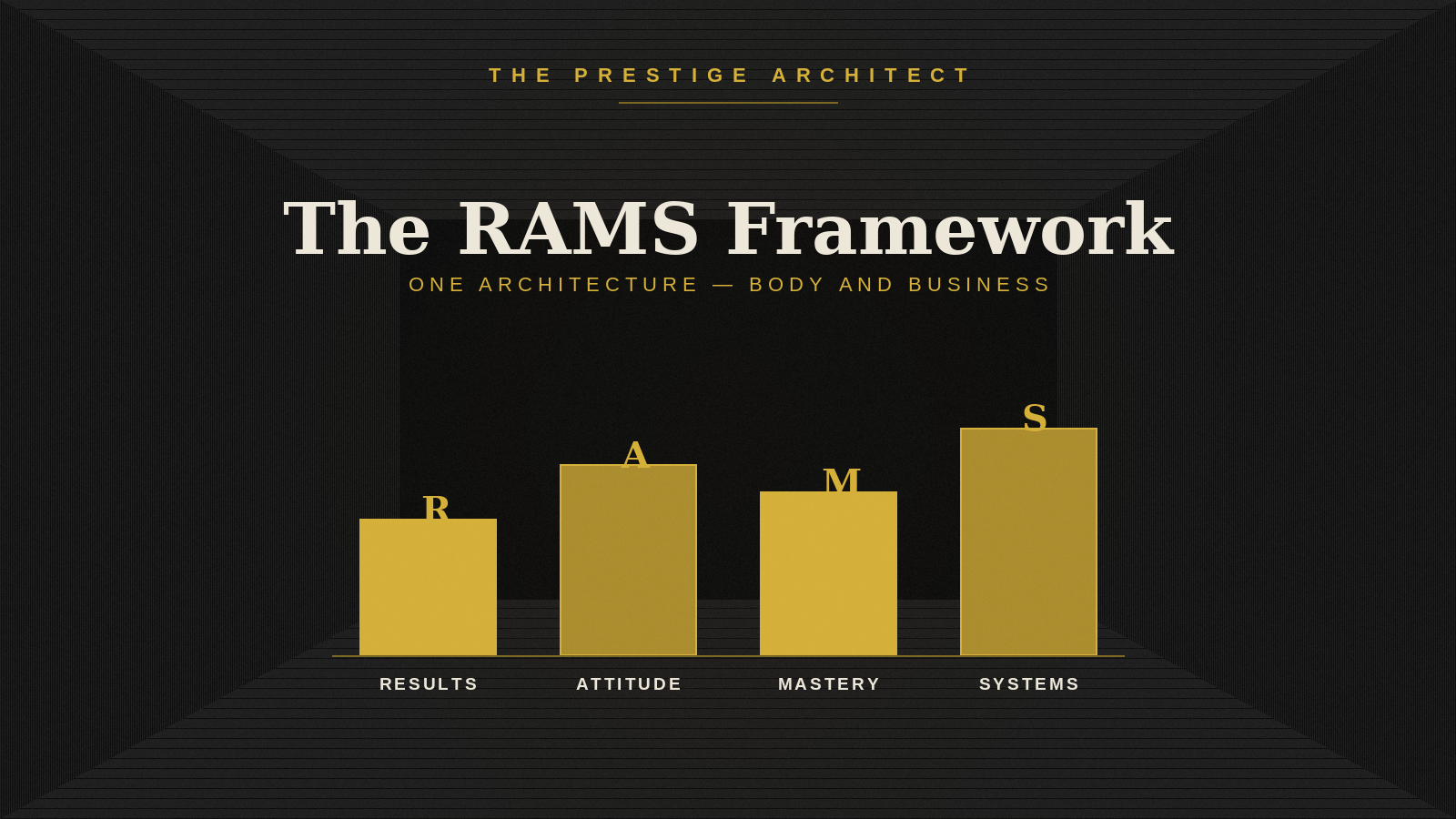 Mapping the RAMS Framework four pillars Results Attitude Mastery Systems for executive burnout recovery
