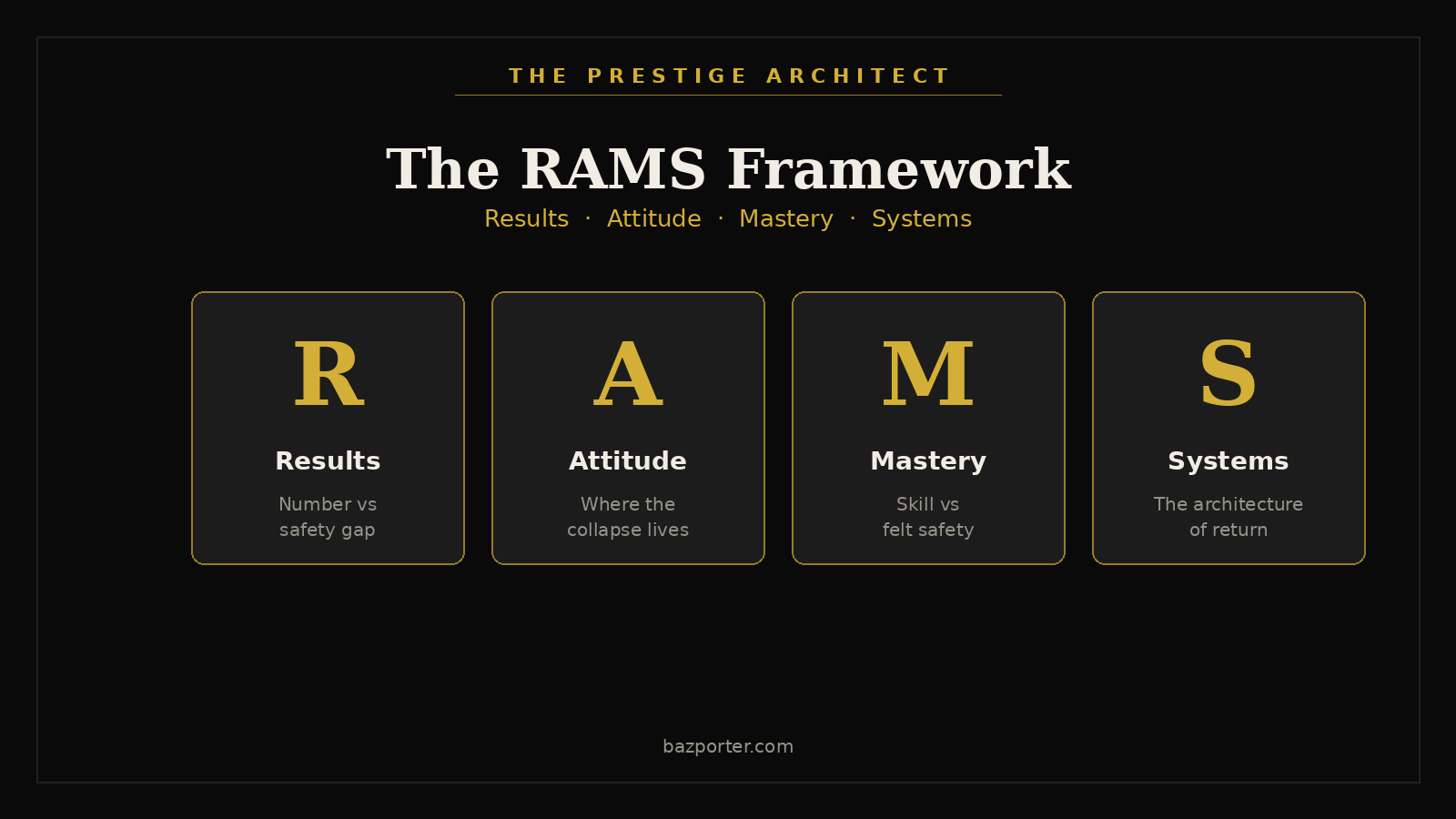 Mapping the RAMS Framework for a high-earning executive - Results Attitude Mastery Systems