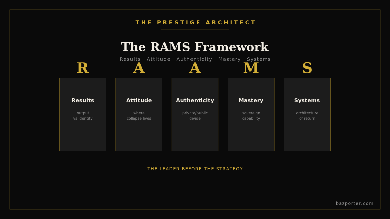 Applying the RAMS framework five pillars to an executive planning a founder exit