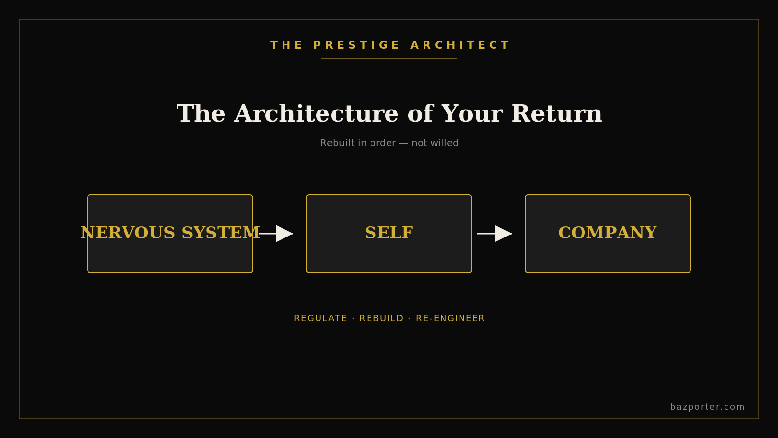 Sequencing the architecture of return for an executive rebuilding identity before exit