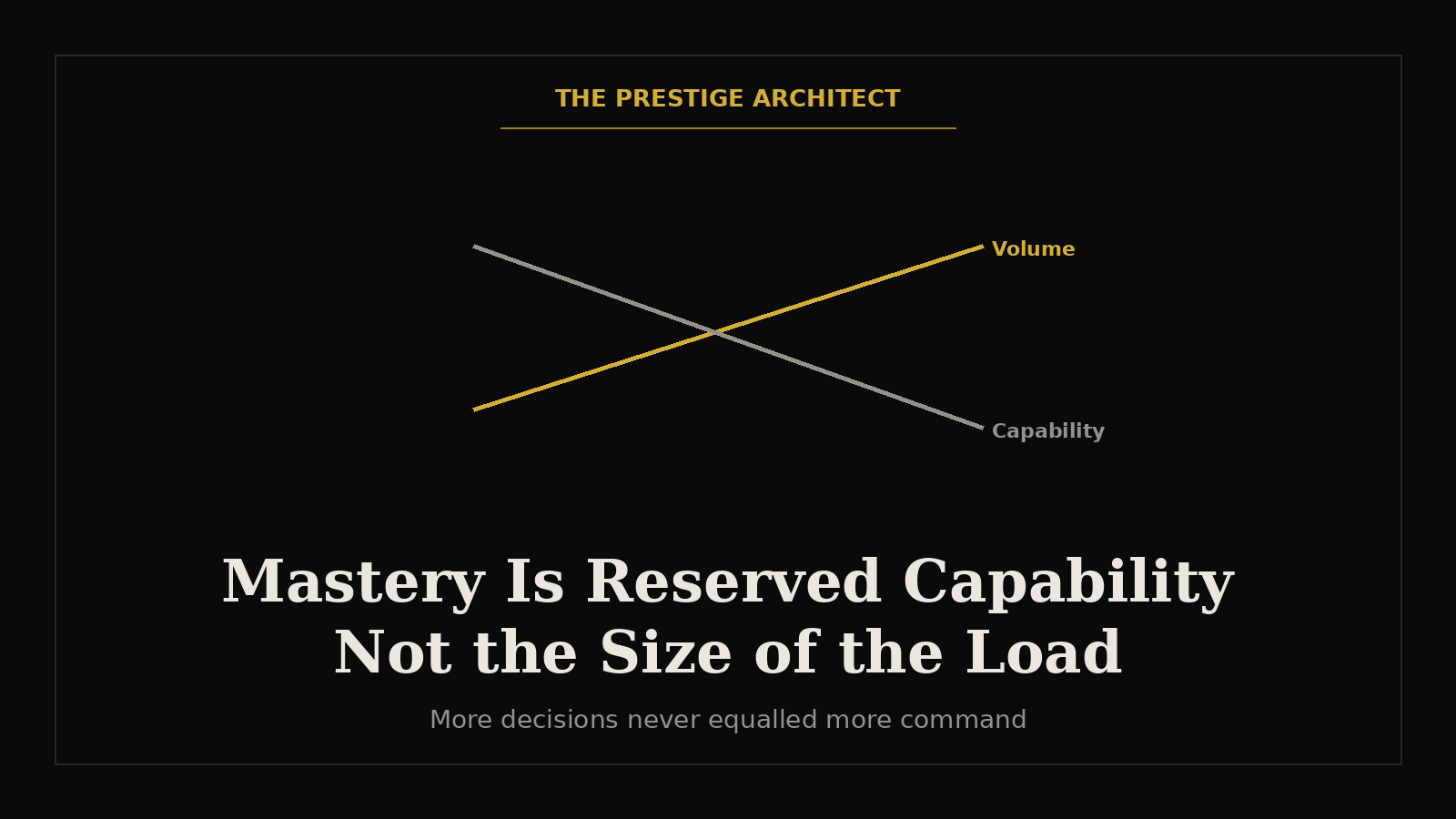 Reserved decision capability for a high-performing executive leader, Mastery over volume Reserved decision capability for a high-performing executive leader, Mastery over volume