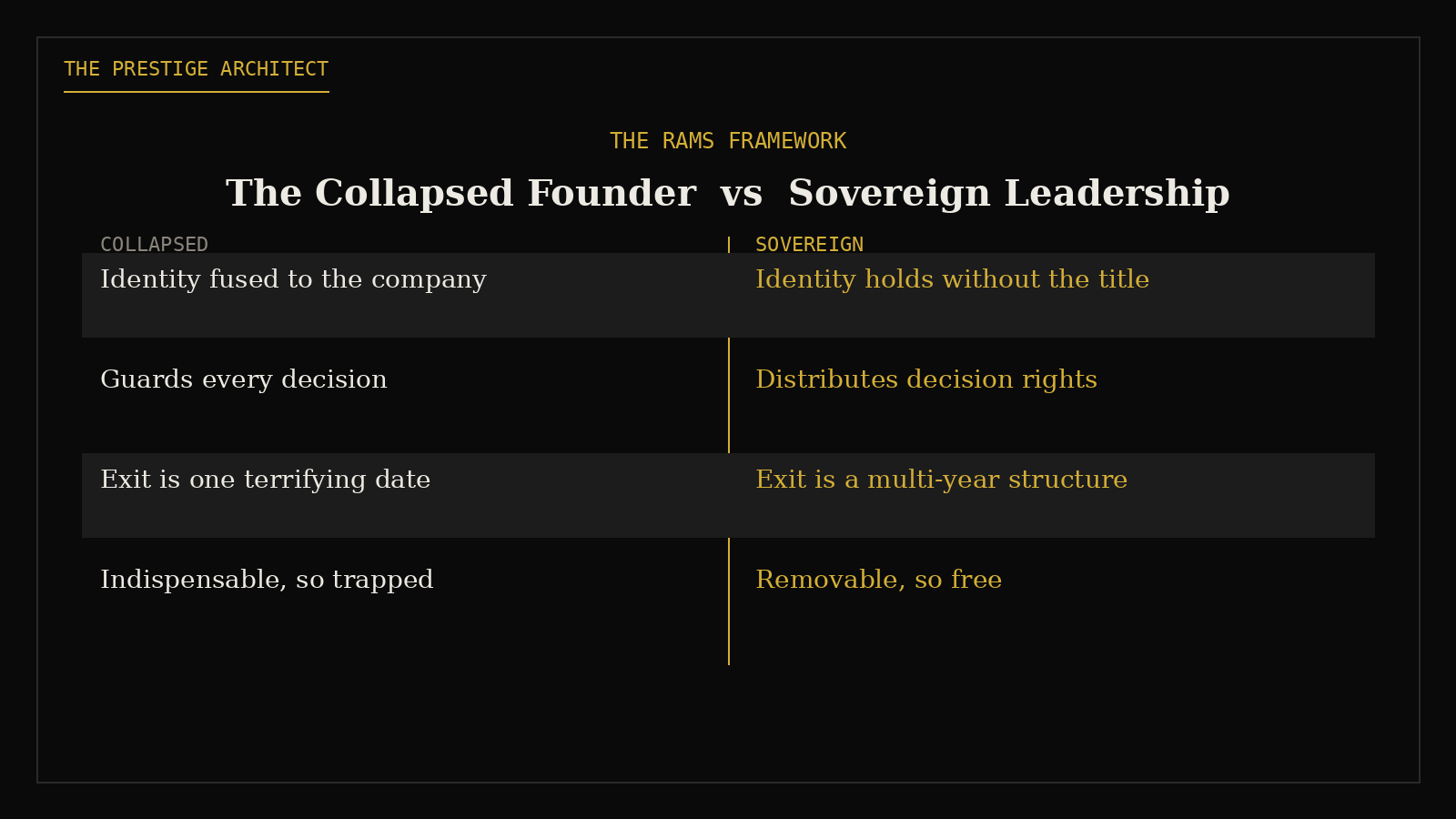 Executive comparing the collapsed founder with Sovereign Leadership across the RAMS framework