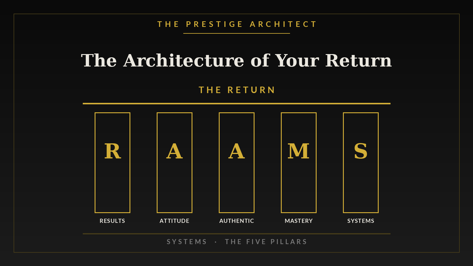 Blueprint of the architecture of return across the five RAMS Systems pillars