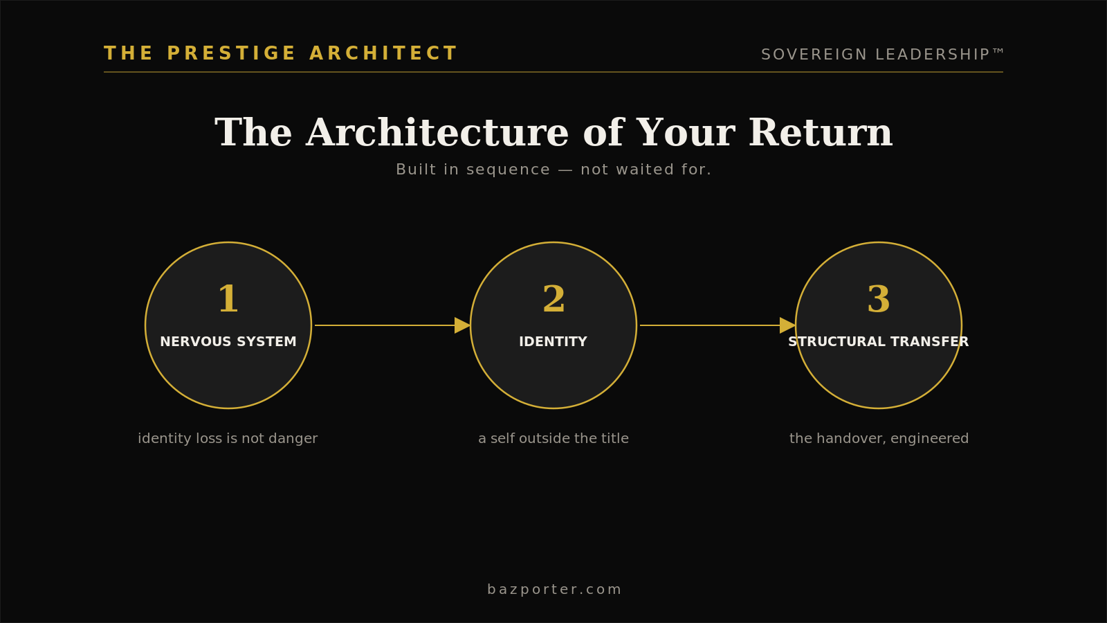 Sequencing the nervous-system return for a depleted executive engineering Sovereign Leadership