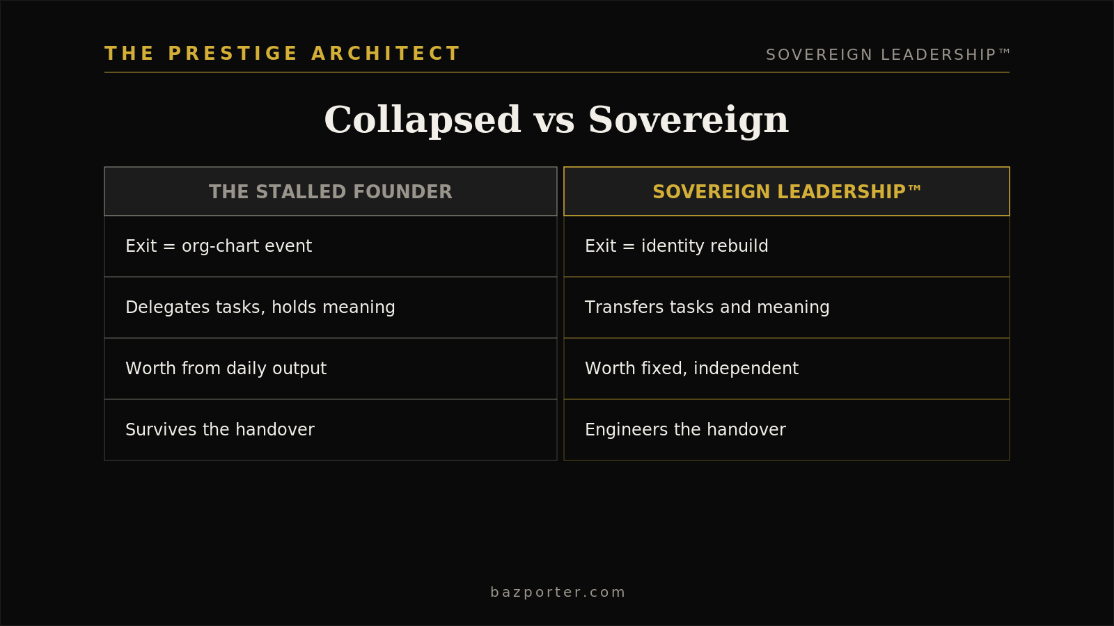 Comparing collapsed and sovereign founders at the exit threshold, an Attitude pillar leadership contrast