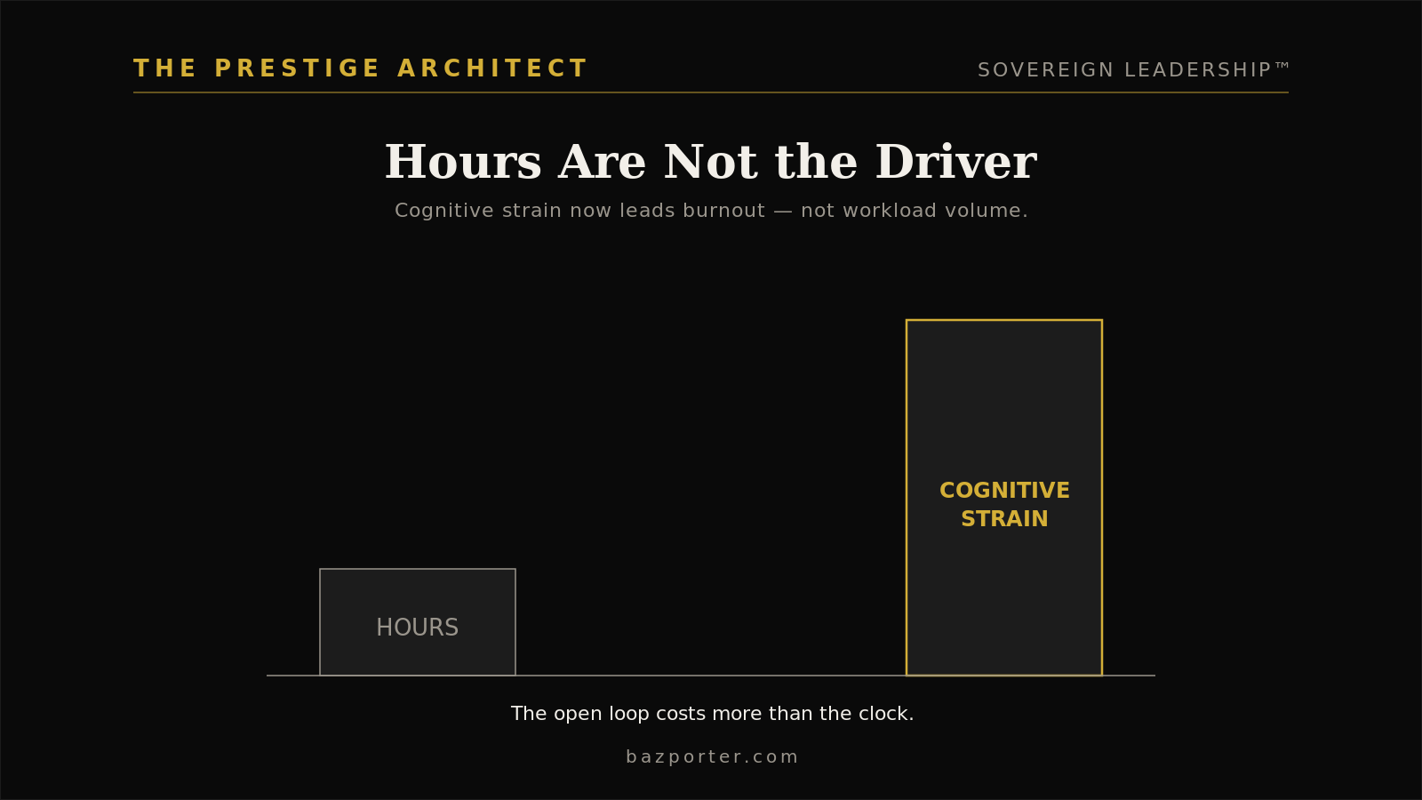 Comparing hours worked against cognitive strain for an exhausted executive in the Results pillar