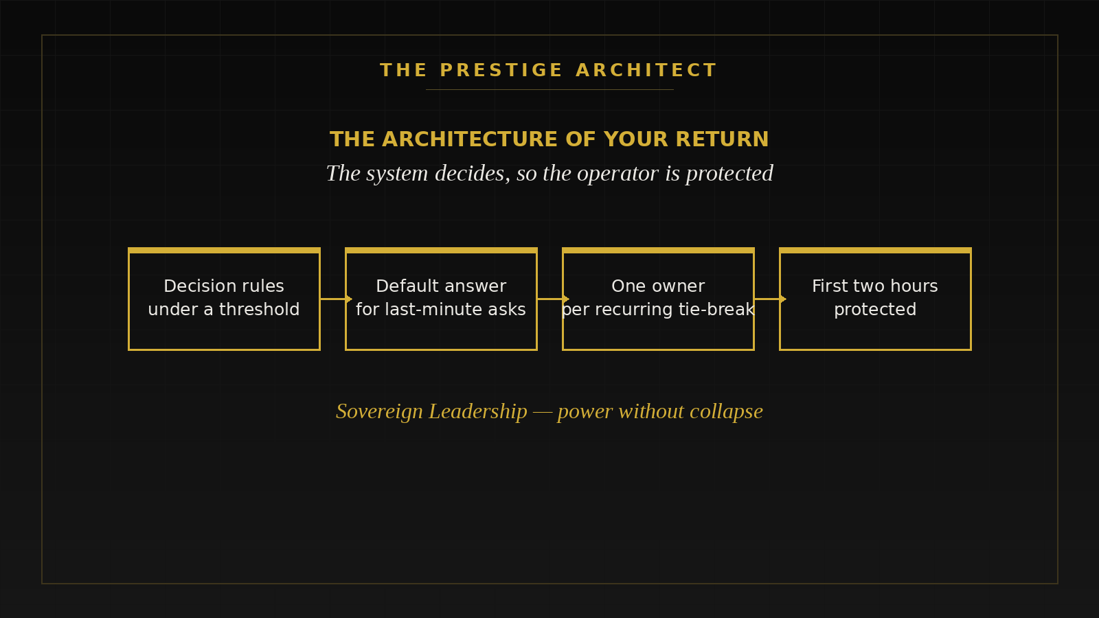 Leader installing decision architecture for nervous-system sovereignty, the Systems pillar of return