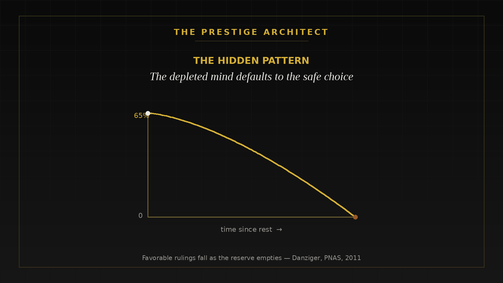Leader's decision reserve falling through the day, the hidden pattern behind Silent Collapse