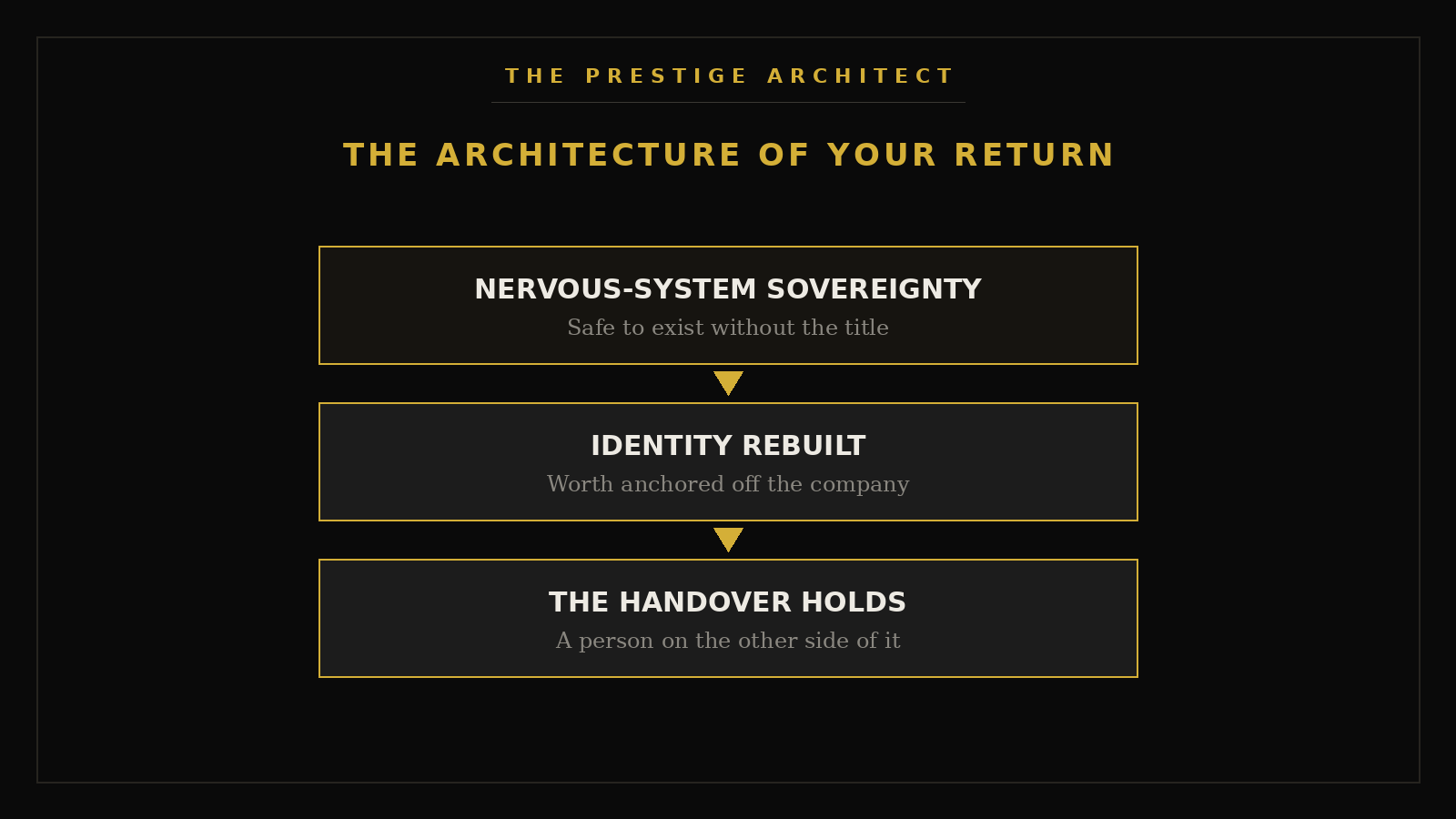 Building the architecture of return for an executive, the nervous-system Systems pillar