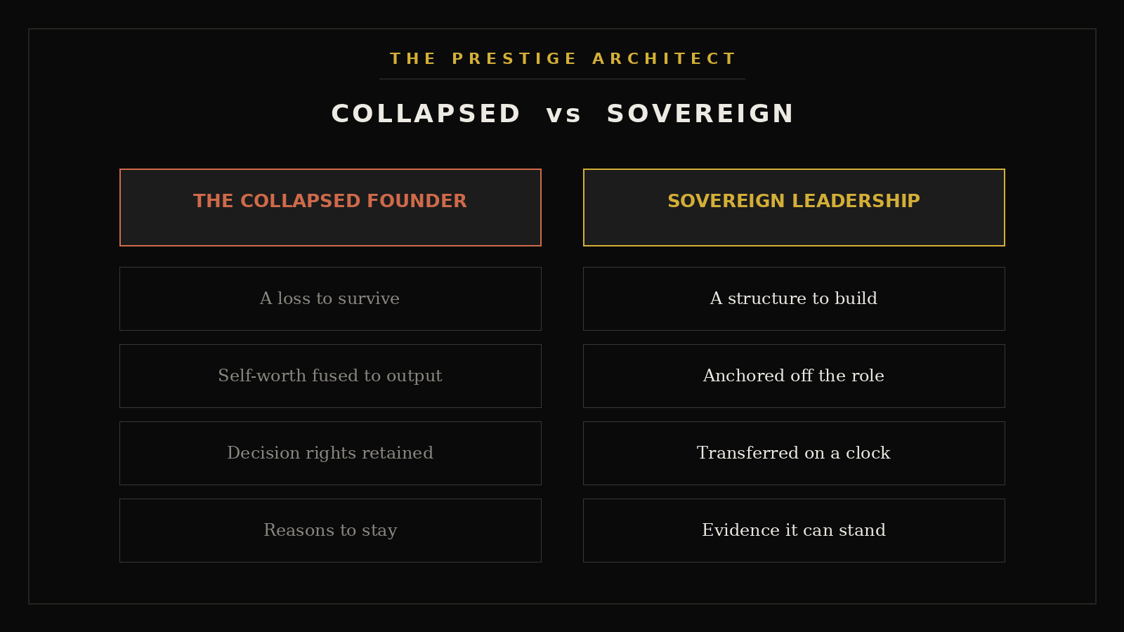 Comparing the collapsed founder and Sovereign Leadership during a senior executive handover