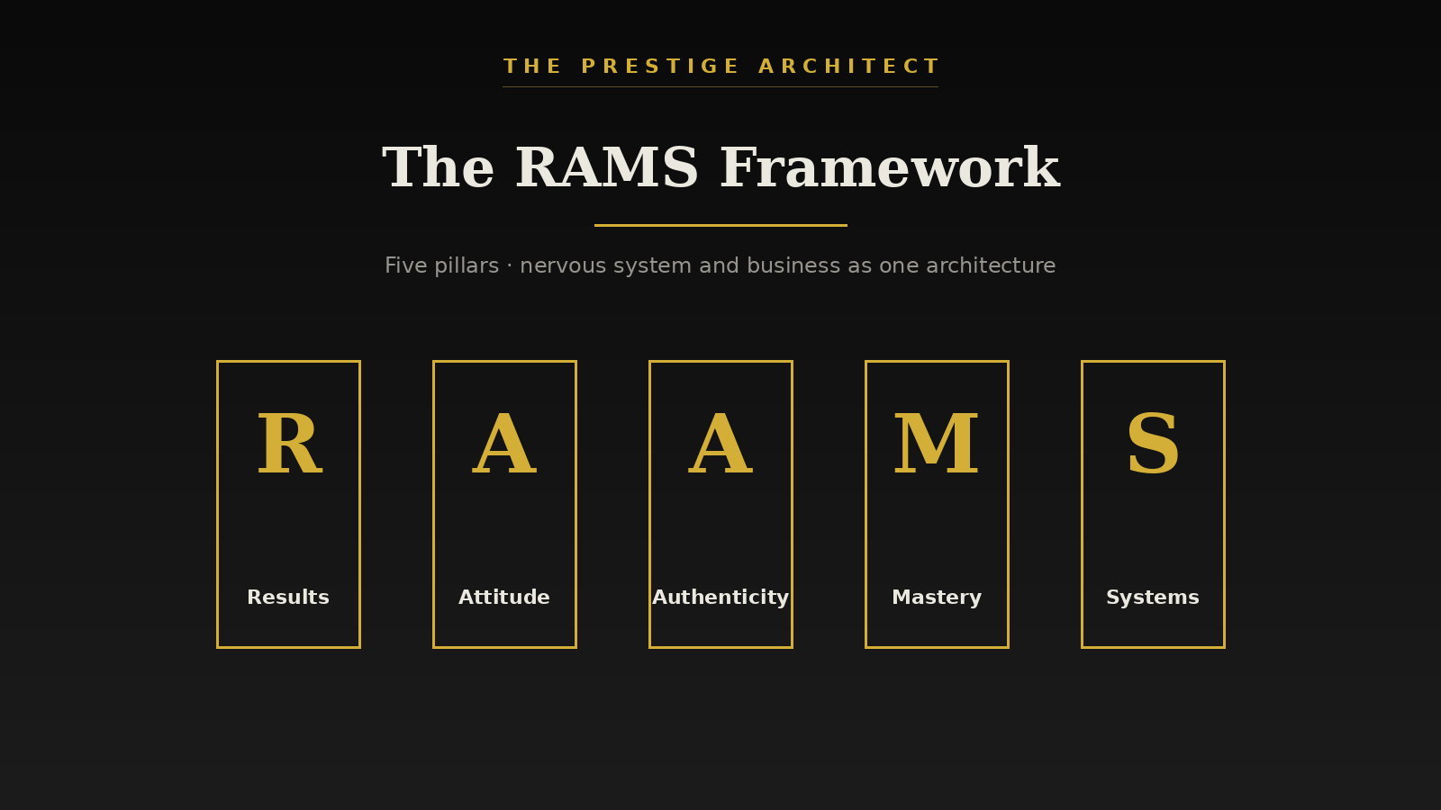 Mapping the five RAMS pillars for a high performer rebuilding from Silent Collapse