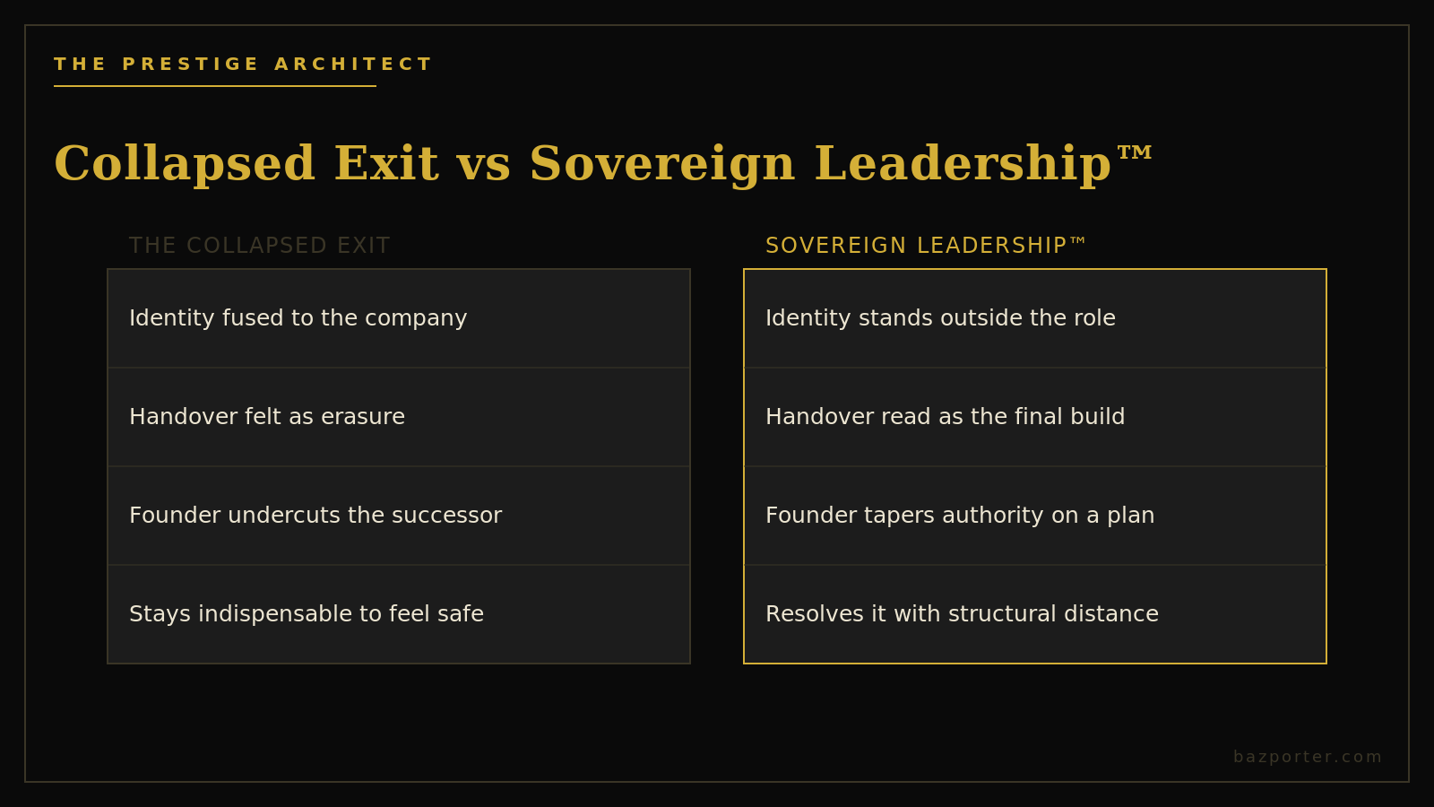 Collapsed exit versus Sovereign Leadership for a founder handing over the company