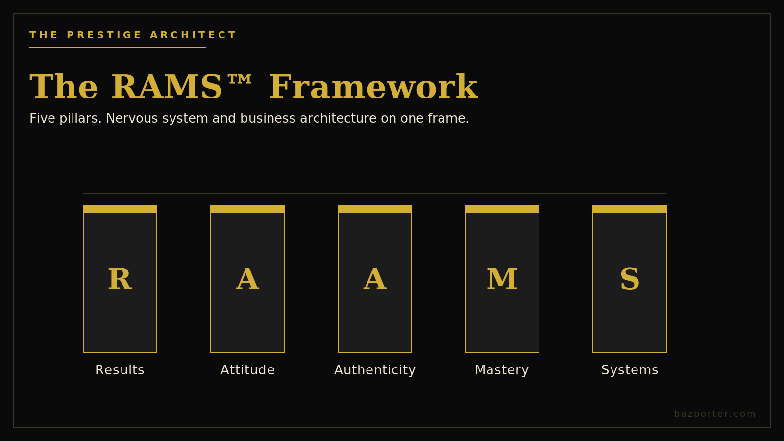 The RAMS Framework five pillars guiding an executive through a founder succession rebuild