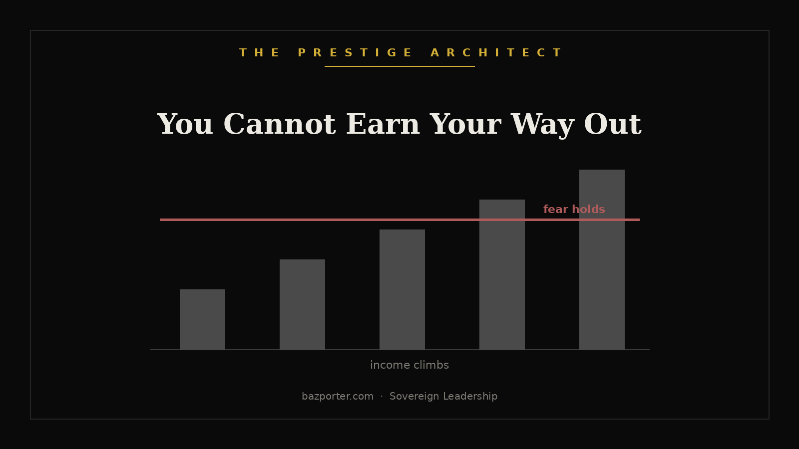 Showing why earning more fails a high earner regulating the financial fear response