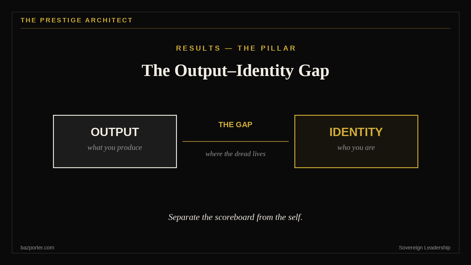 Diagram of the output-identity gap where a leader worth fuses to production under the Results pillar