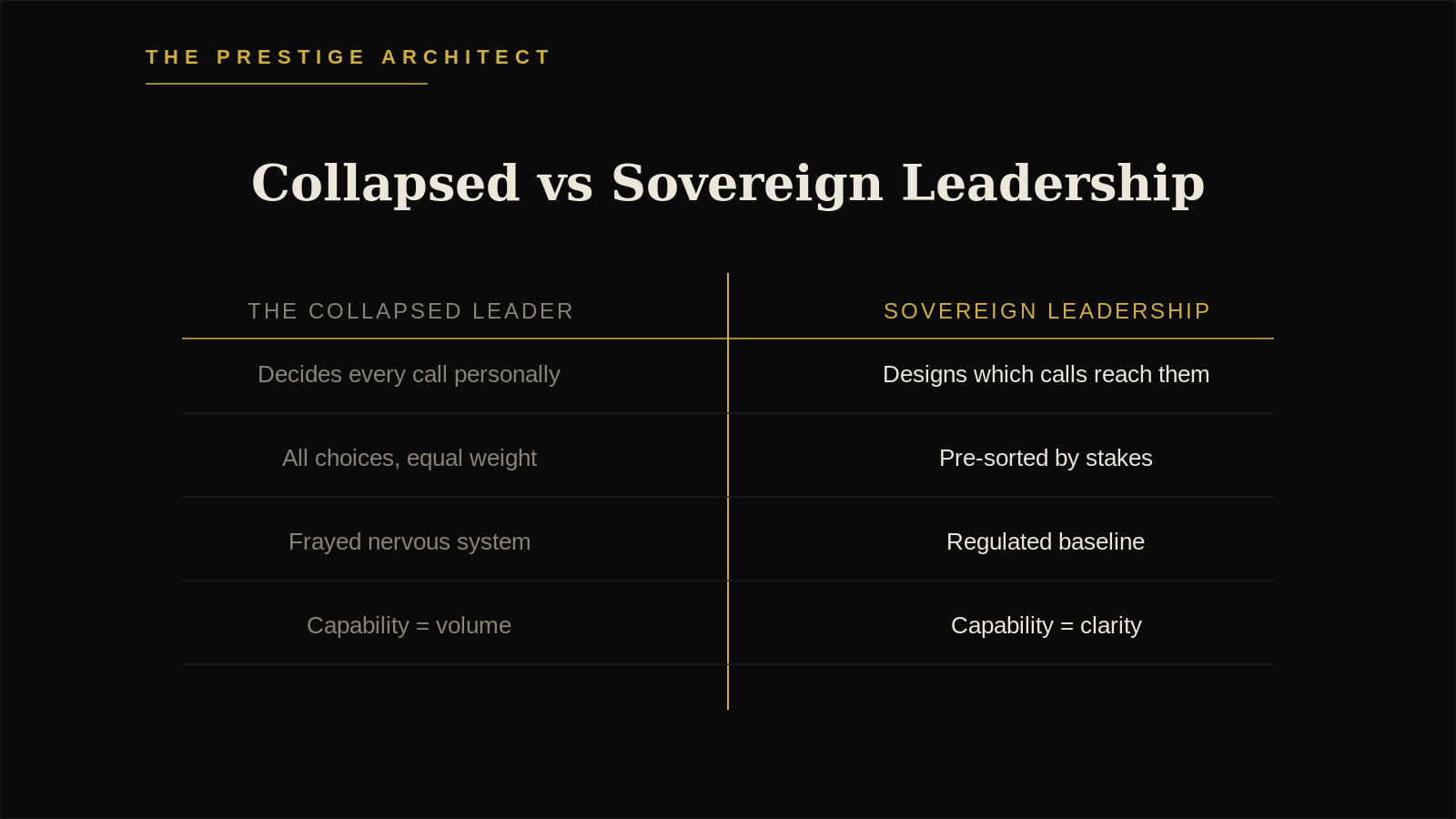 Comparing the collapsed leader and Sovereign Leadership decision systems for executives Comparing the collapsed leader and Sovereign Leadership decision systems for executives