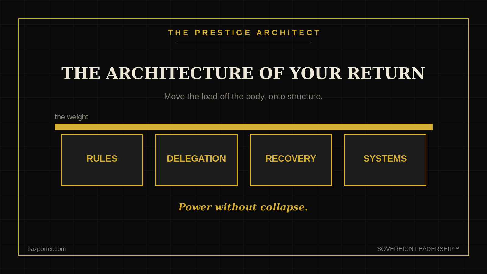 Executive distributing decision load onto rules and systems, the Systems pillar architecture of return