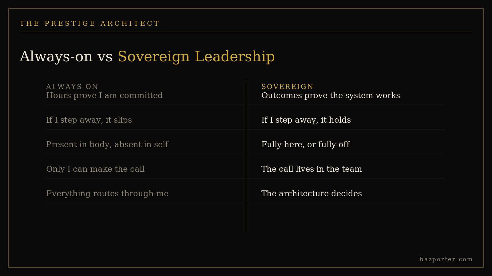Always-on founder versus Sovereign Leadership compared across the RAMS Systems pillar