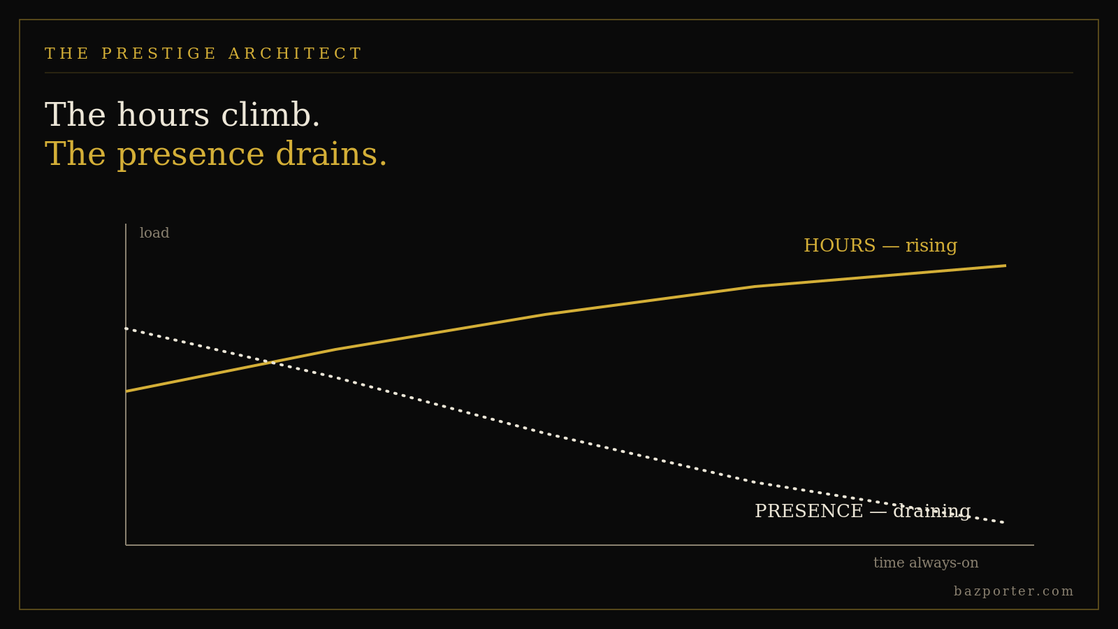 Chart of an executive's hours rising while presence drains under the always-on Results pillar