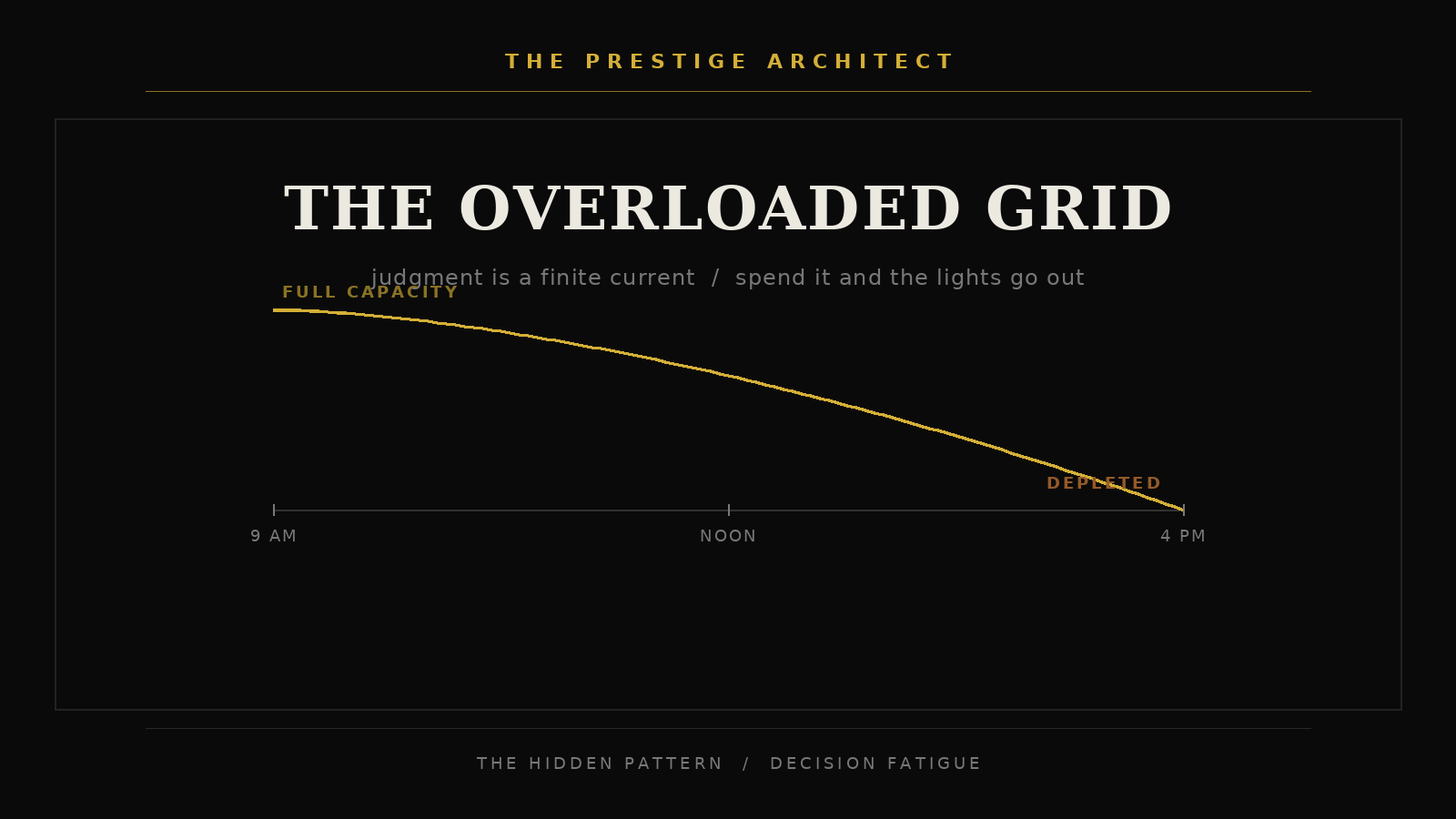 Mapping the depleted judgment grid behind executive decision fatigue and Silent Collapse