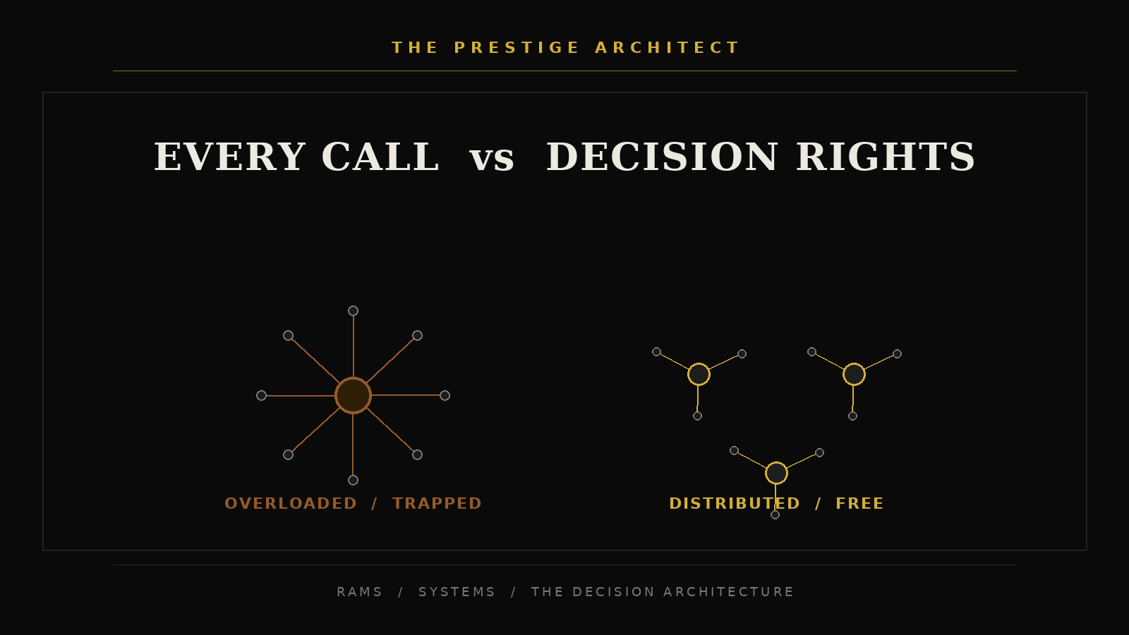 Comparing the overloaded leader routing every call against distributed decision rights in Sovereign Leadership