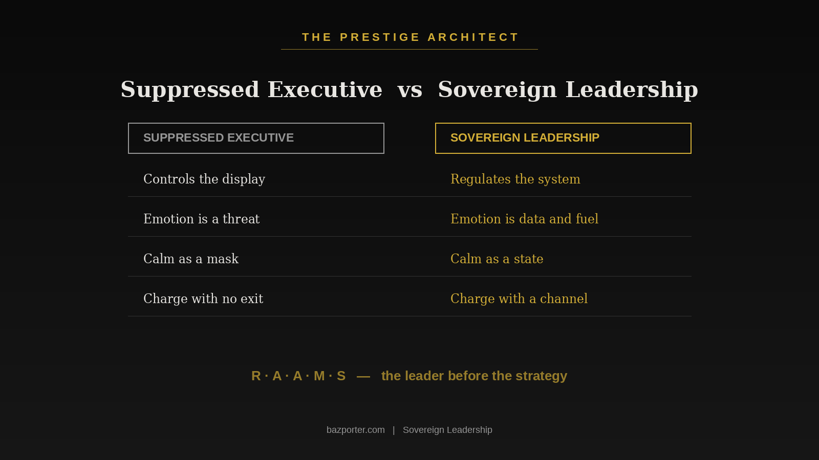 Comparison of suppressed executive versus Sovereign Leadership emotional regulation for high-performing leaders
