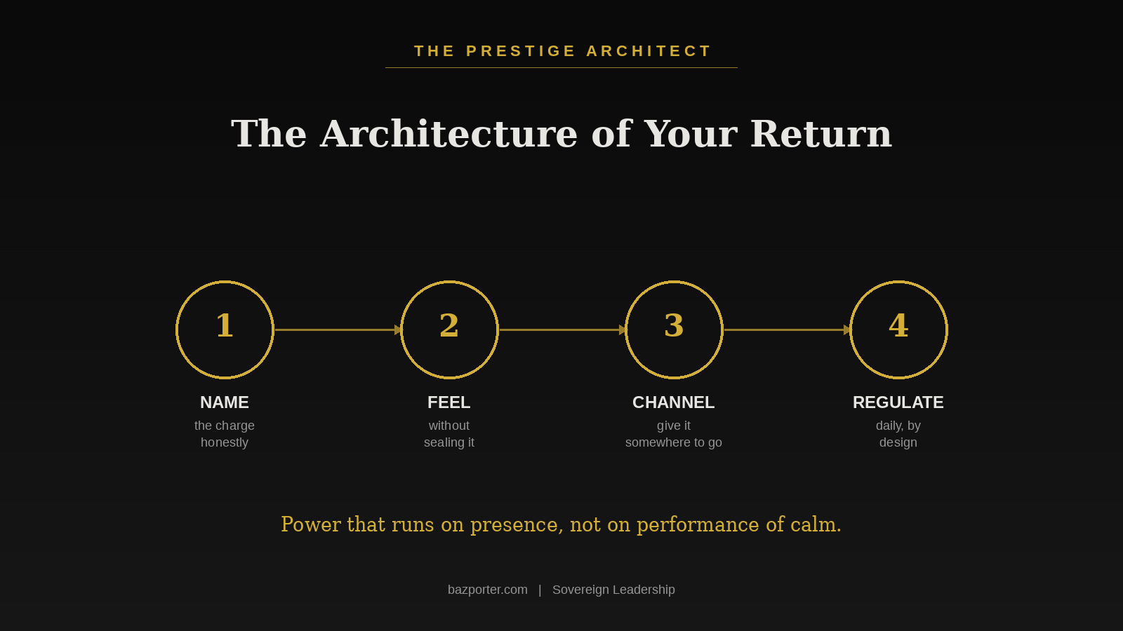 Four-step architecture of return helping high-performing leaders regulate emotion instead of suppressing it under Sovereign Leadership