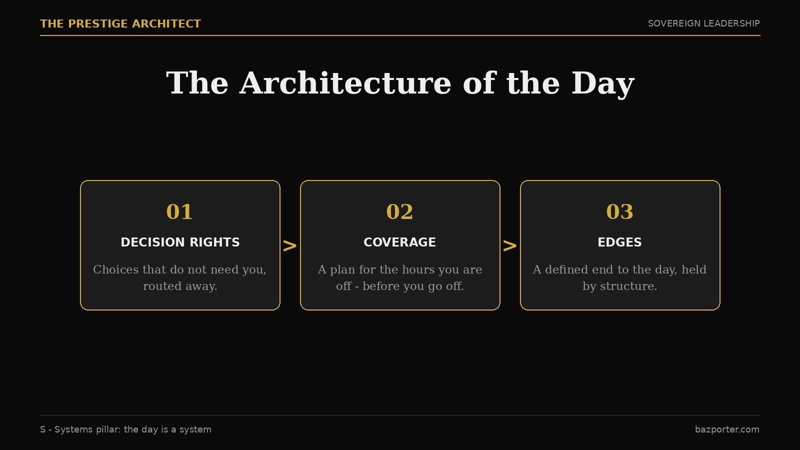 Decision rights, coverage and edges rebuilding an executive's day, RAMS Systems pillar