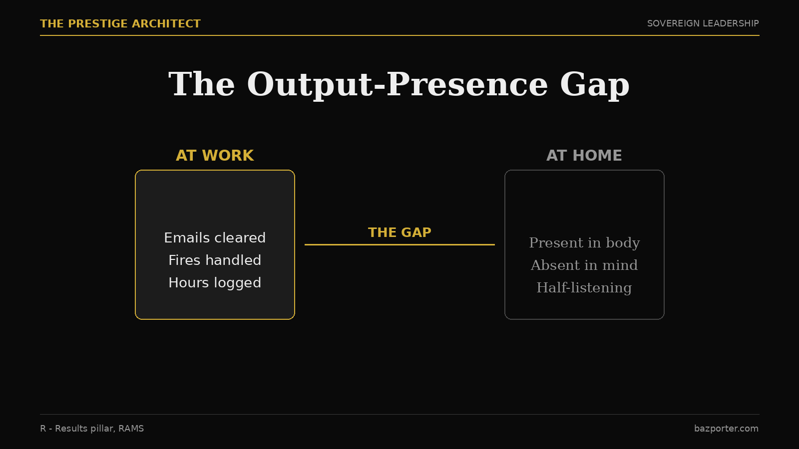 Chart contrasting an executive's work output with absent presence at home, RAMS Results pillar