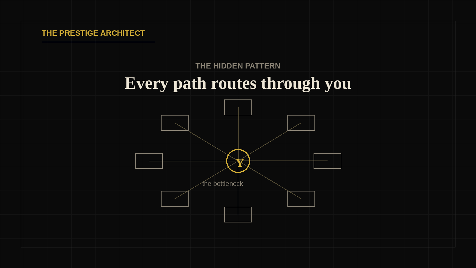 Founder removed from every decision path, an executive auditing owner dependency across the Systems pillar of RAMS