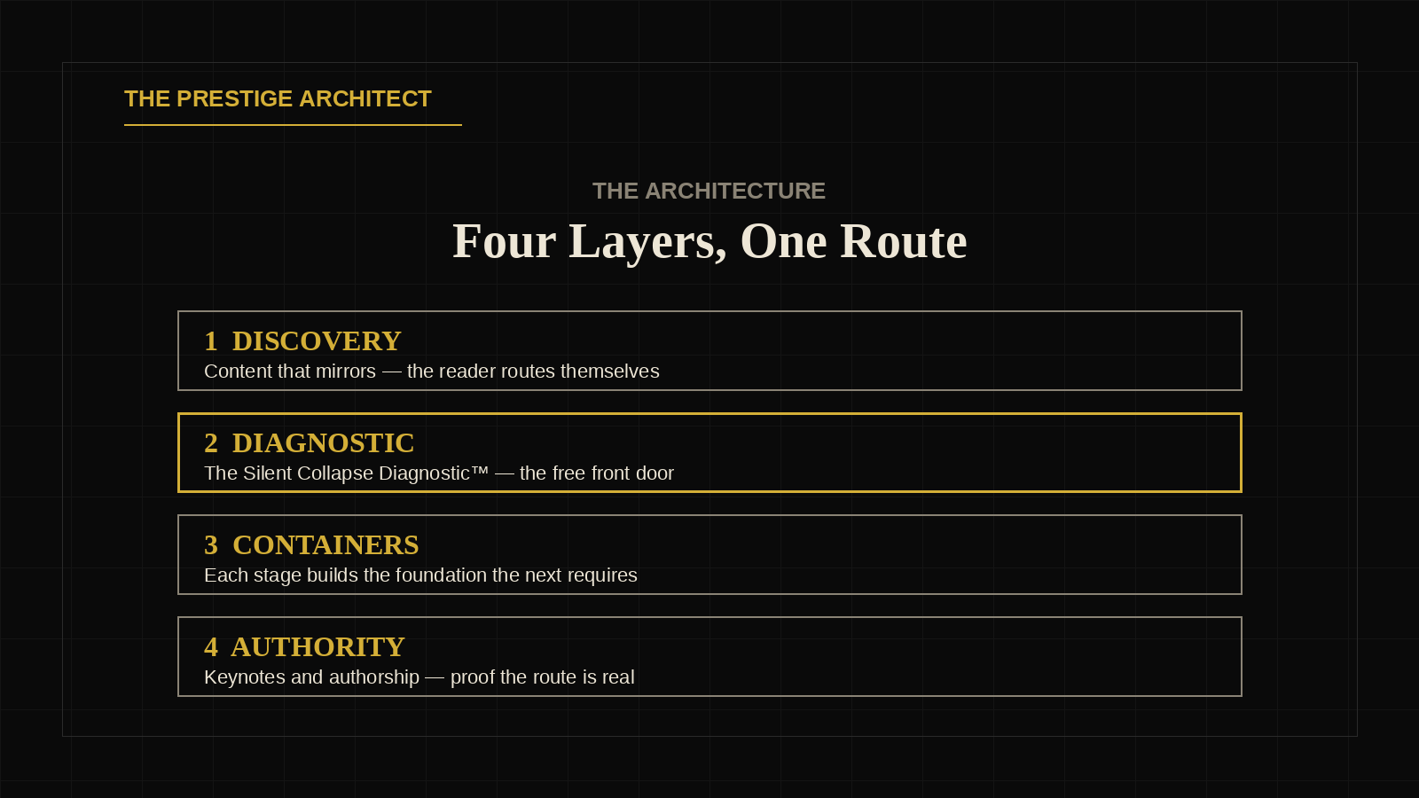 The four layers of Sovereign Leadership Architecture, an executive routed from discovery through diagnostic to return The four layers of Sovereign Leadership Architecture, an executive routed from discovery through diagnostic to return