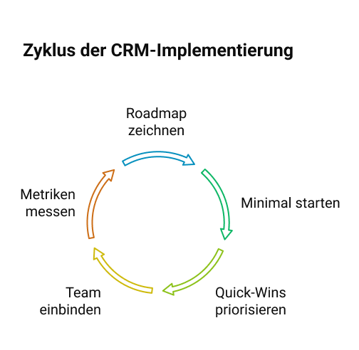 CRM CRM