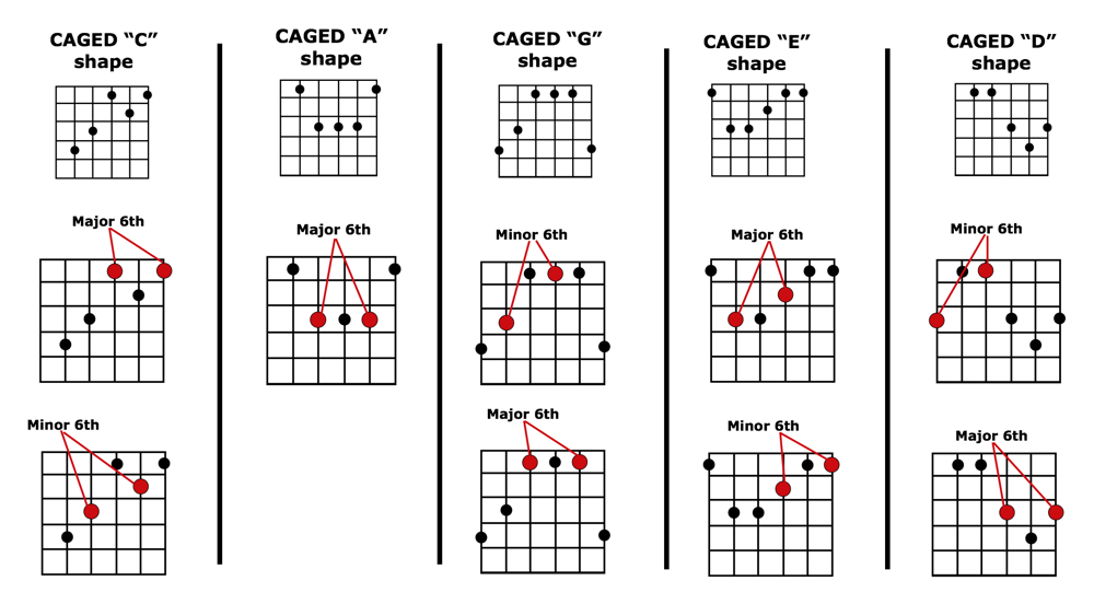 6ths and CAGED shapes