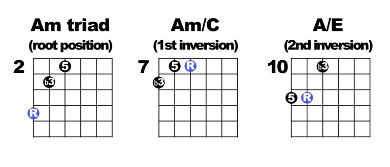 Triads 456 Am