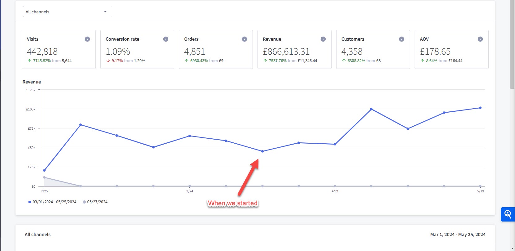 BigCommerce analytics — UK DTC brand