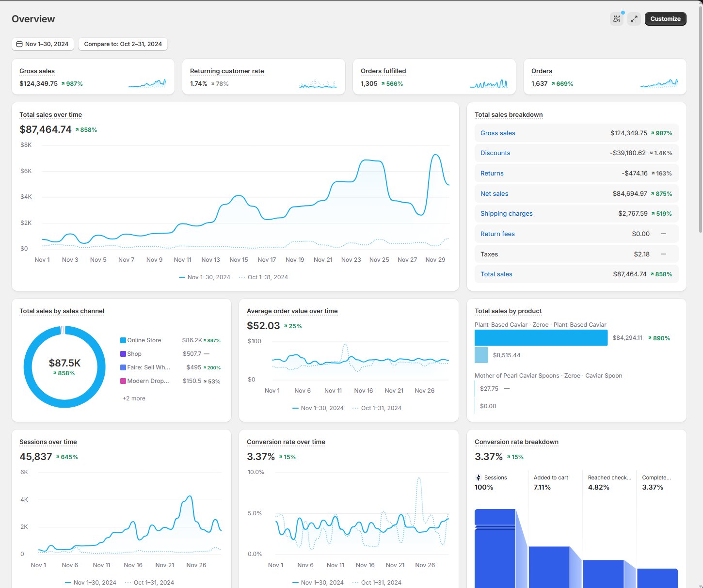 Shopify dashboard — CPG brand