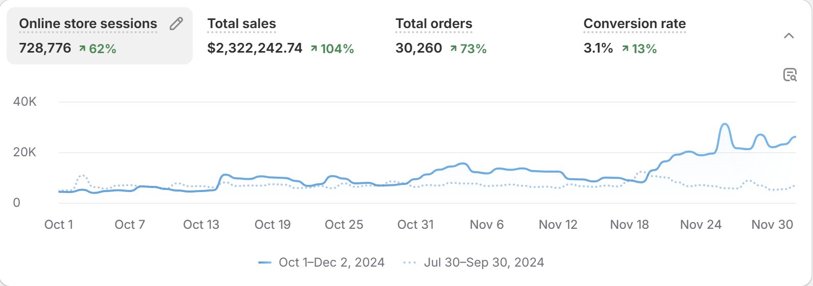 Shopify dashboard — $2.3M Q4 skincare brand